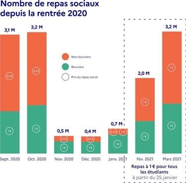 5,5 millions de repas à 1 euro servis par les CROUS depuis fin janvier 2021