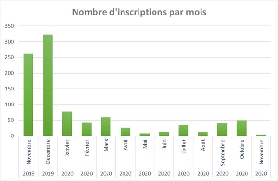 Nombre d'inscriptions au BIM par mois